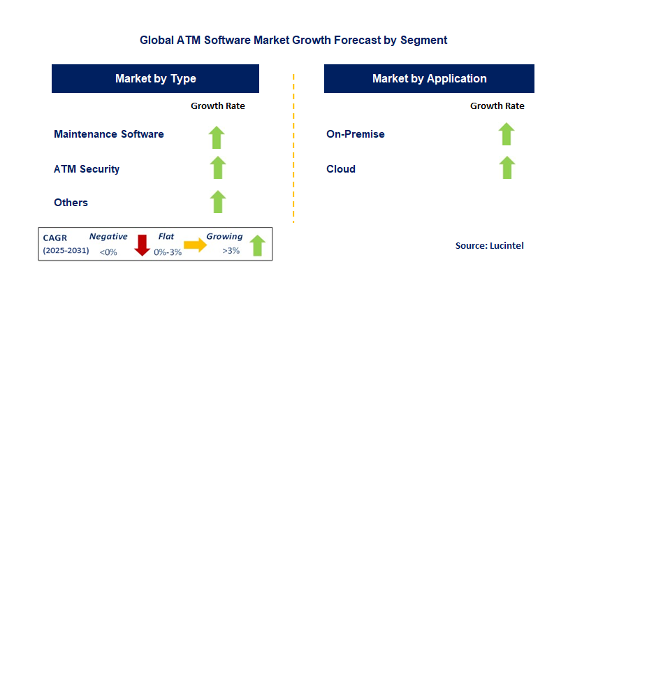 ATM Software Market by Segment